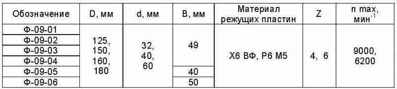 Фрезы Ф-09